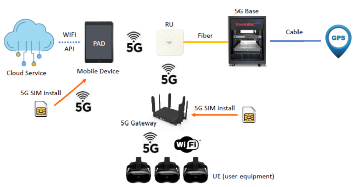 Figure: 5G Architecture Scheme (Source: Courtesy by Inventec Corporation)