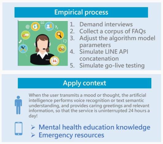 Service diagram: In the LINE group, AI provides 24-hour care greetings, related knowledge and emergency help resources