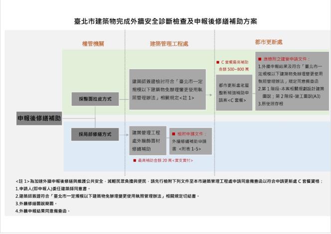 臺北市建築物完成外牆安全診斷檢查及申報後修繕補助方案流程圖