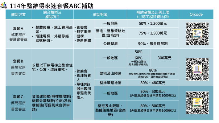 114年整維得來速套餐ABC補助