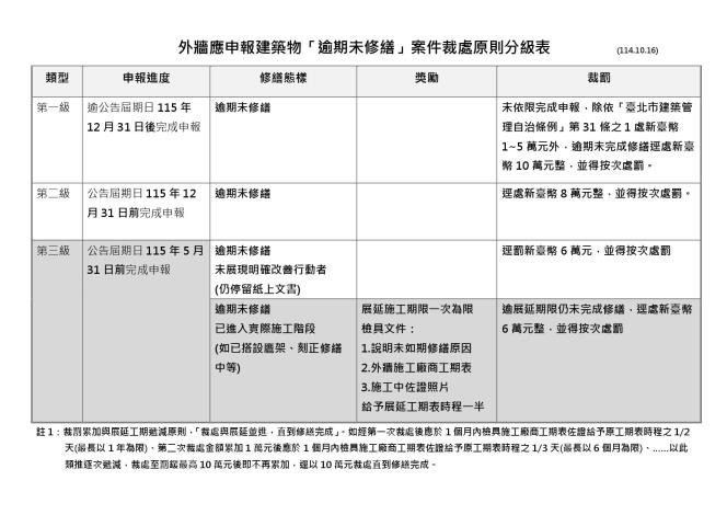 外牆申報裁處原則分級表