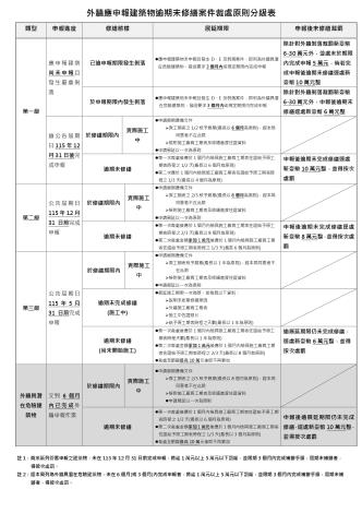 「外牆應申報建築物逾期未修繕案件裁處原則分級表」-修正