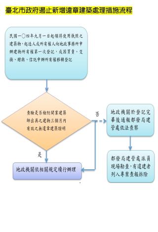 臺北市政府遏止新增違章建築處理措施流程