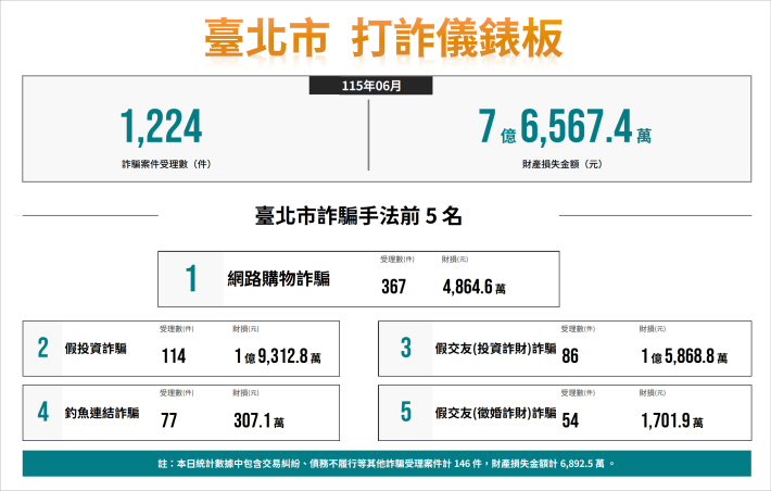 1.數據-11506-打詐儀表板