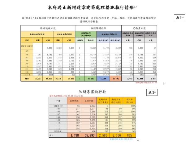 防新統計放官網-隊群