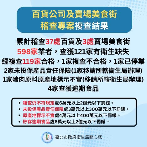 百貨公司及賣場美食街稽查專案複查結果 