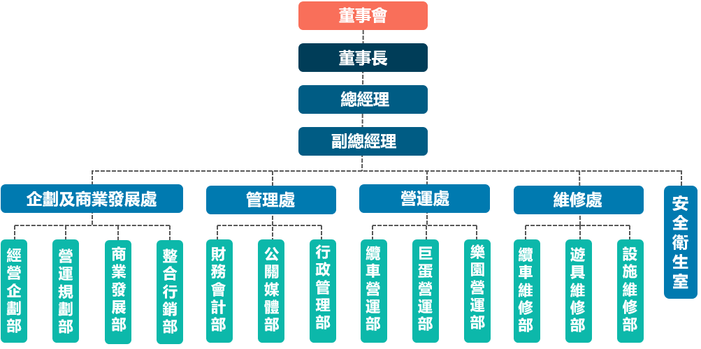北捷遊憩事業股份有限公司組織架構圖