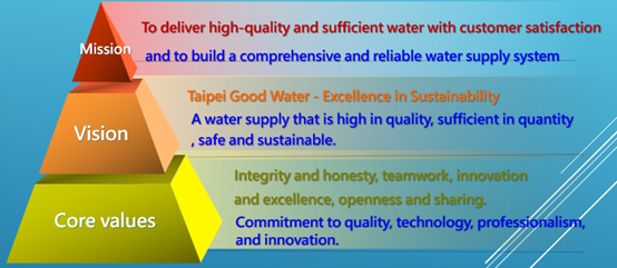 Mission, Vision and Core values