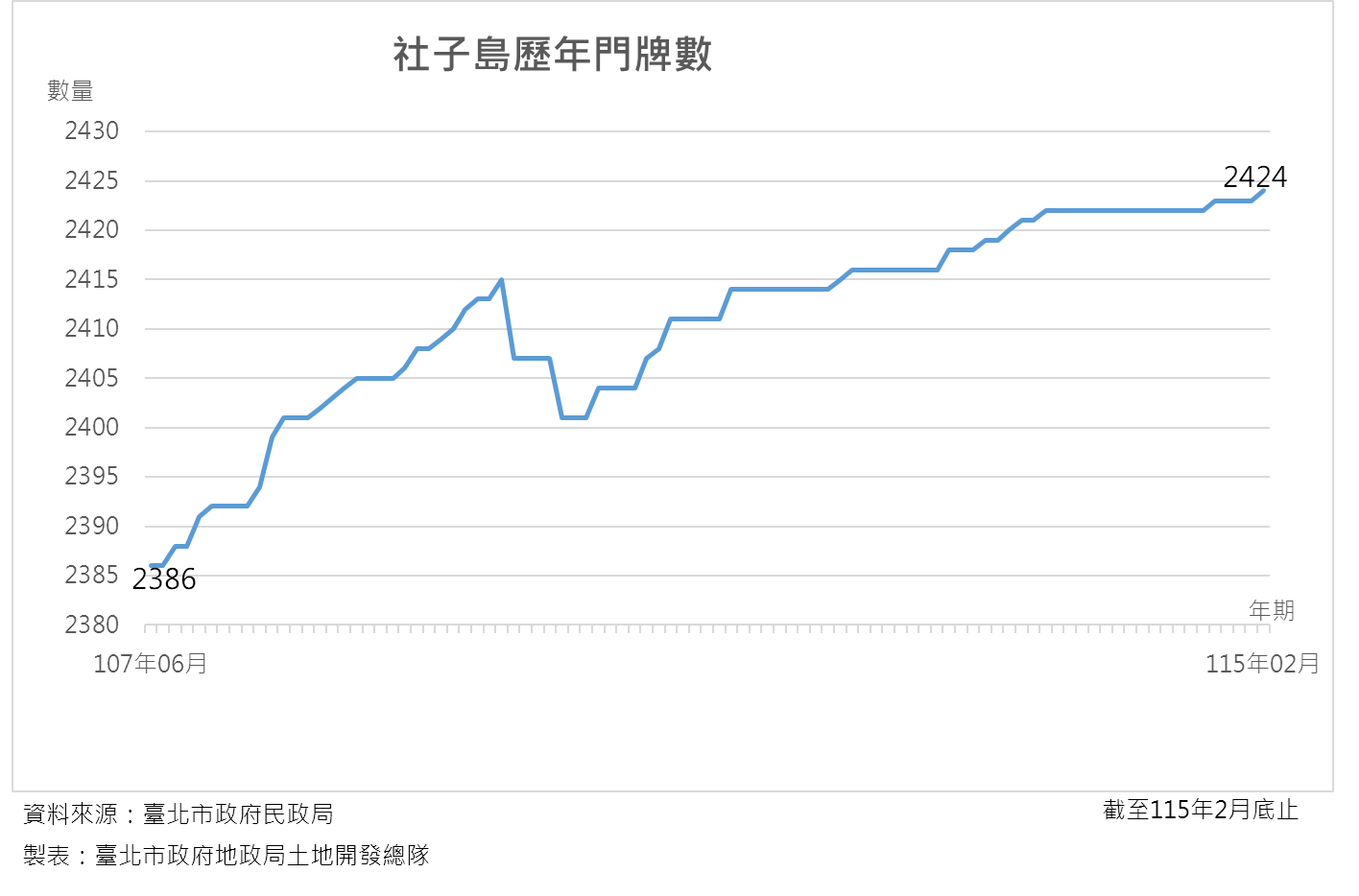 社子島歷年門牌統計2月2424