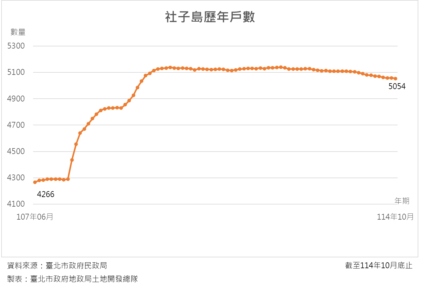 社子島歷年戶數統計10月5054戶