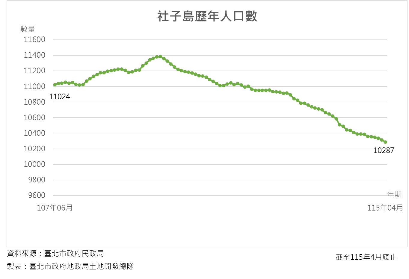 社子島歷年人口統計4月10287人