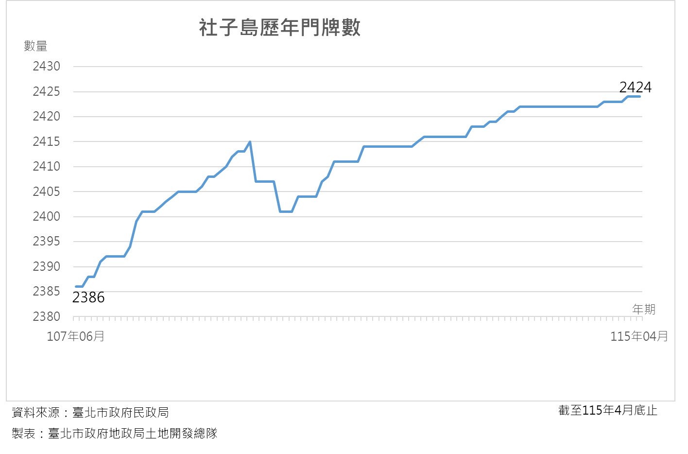 社子島歷年門牌統計4月2424
