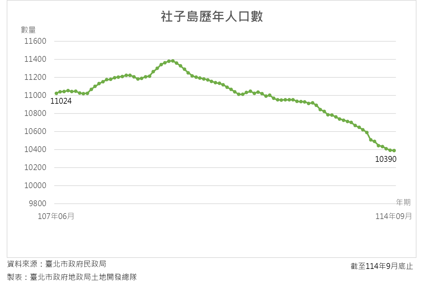 社子島歷年人口統計9月10390人