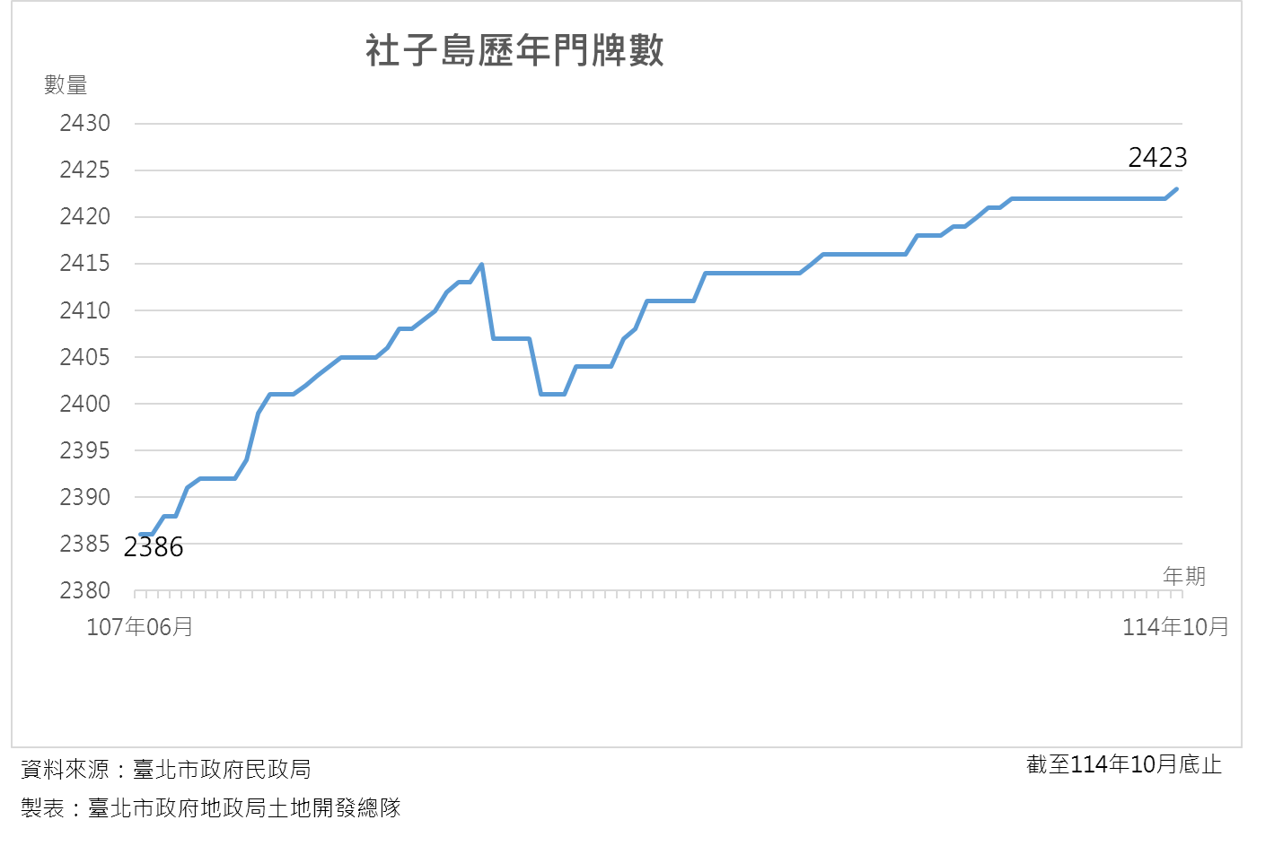 社子島歷年門牌統計2423