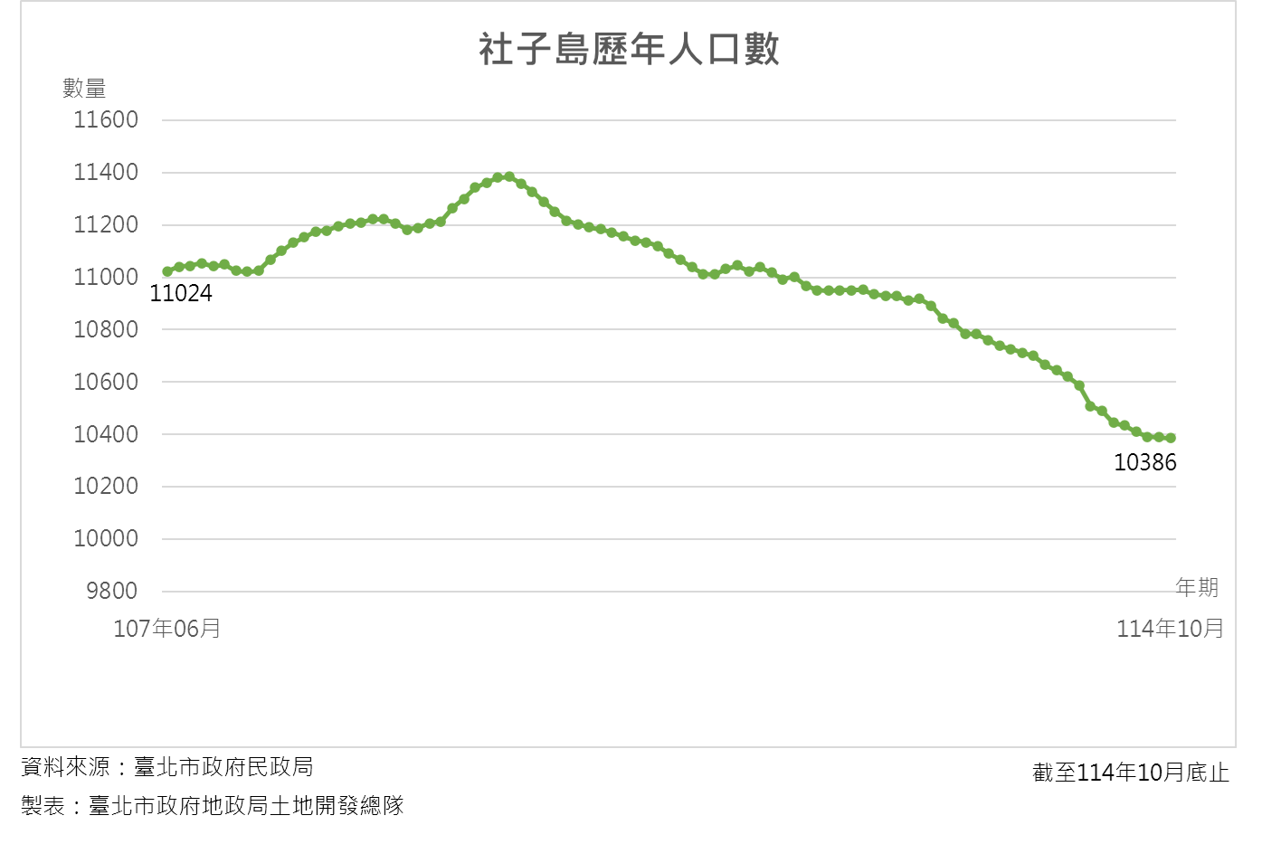 社子島歷年人口統計10月10386人