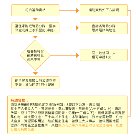 申請流程
