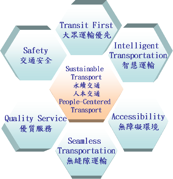 Mission and Goals:  Sustainable People-Centered Transport  1.Transit First 2. Safety 3.Quality Service 4.Seamless Transportation 5.Accessibility 6.Intelligent Transportation  