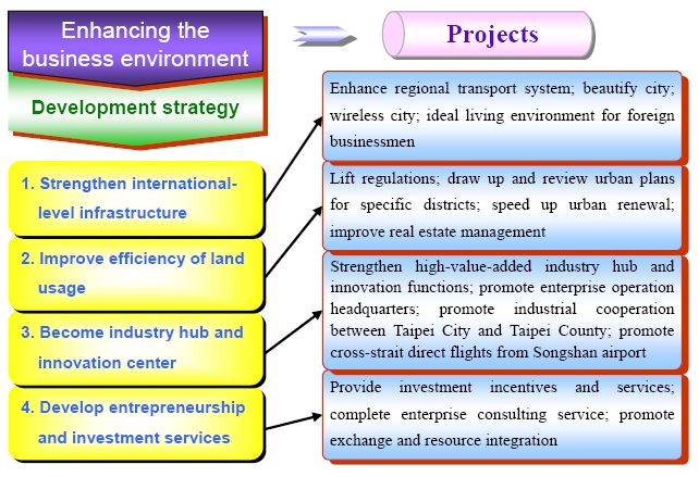 Strategic Goal 1: Enhance the business environment -- Improve the city's development functions