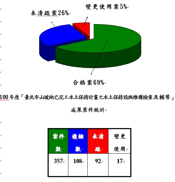 防汛期將來到 北市山坡地水保設施檢查啟動