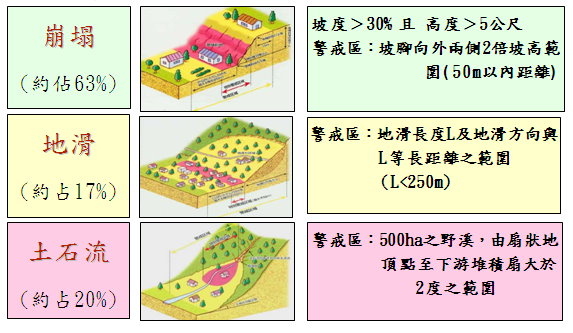 圖一、山坡地常見災害警戒區(資料來源：行政院農業委員會水土保持局)