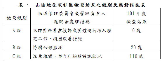 表一  山坡地住宅社區檢查結果之級別及應對措施表