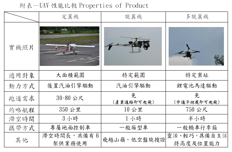 附件:UAV性能比較Properties of Product