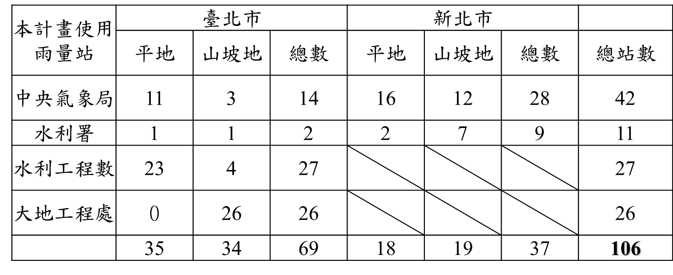 評估所使用106站雨量站