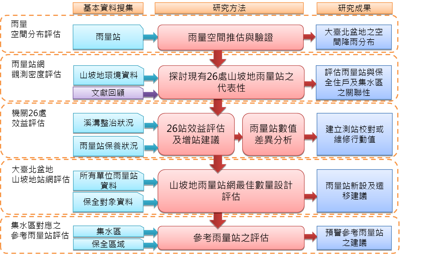 評估流程圖