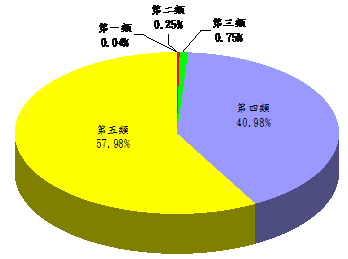 臺北市山坡地人工邊坡調查建檔成果