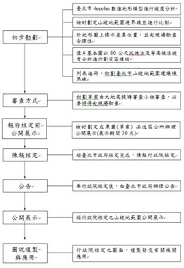 圖4山坡地檢討劃定作業流程