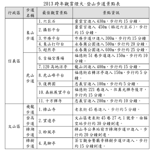 2013跨年觀賞煙火-登山步道景點表