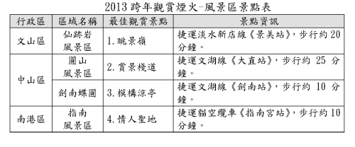 2013跨年觀賞煙火-風景區景點表