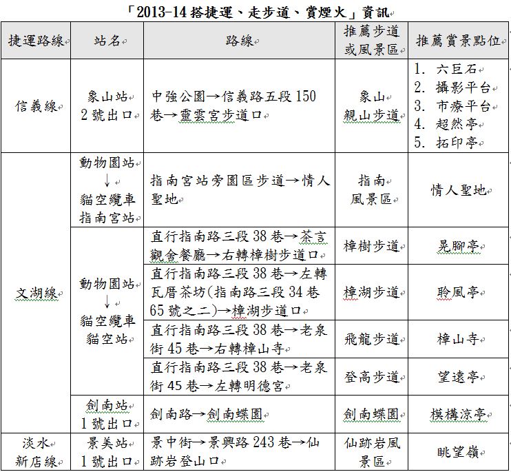「2013-14搭捷運、走步道、賞煙火」資訊