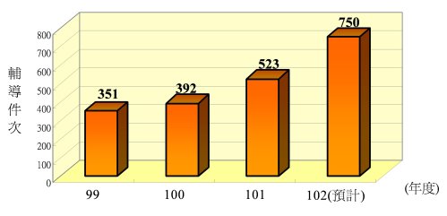 北市坡地安檢 聯合七大技師走入社區輔導