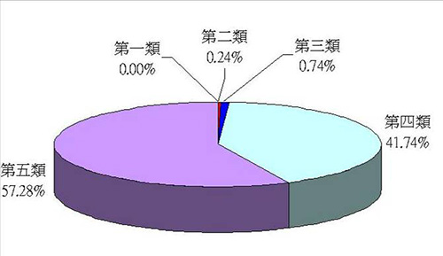 北市人工邊坡總體檢  全台首創