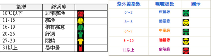 紫外線及舒適度貼心提醒圖示