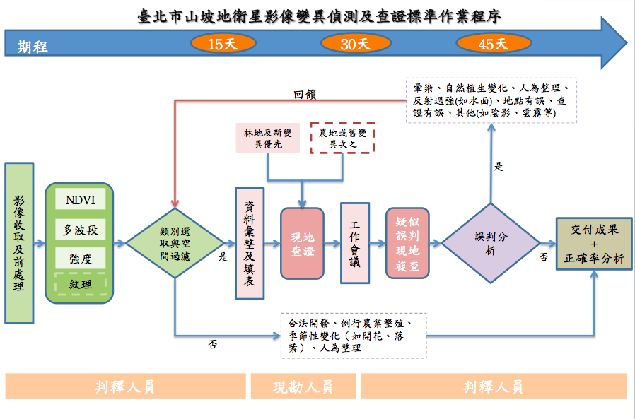 臺北市山坡地衛星影像變異偵測及查證標準作業程序