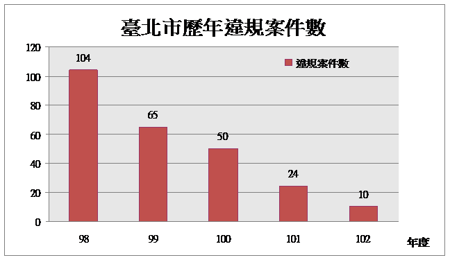 臺北市98年至102年山坡地違規案件統計表(截至102年5月)
