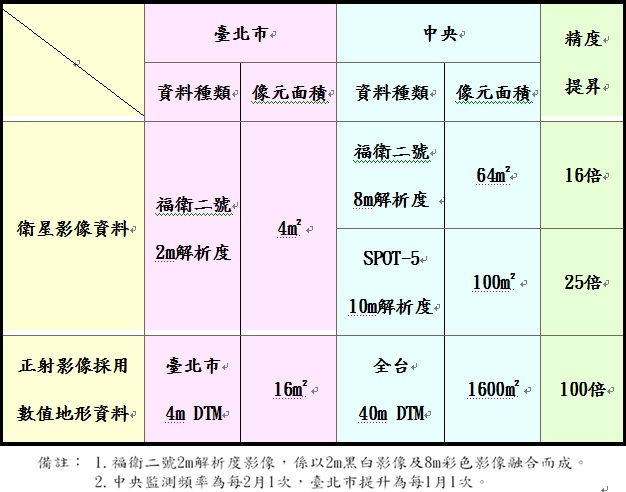 「天眼」衛星監測，坡地巡查無死角