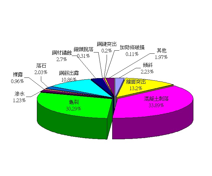 北市山坡地人工邊坡異常徵兆