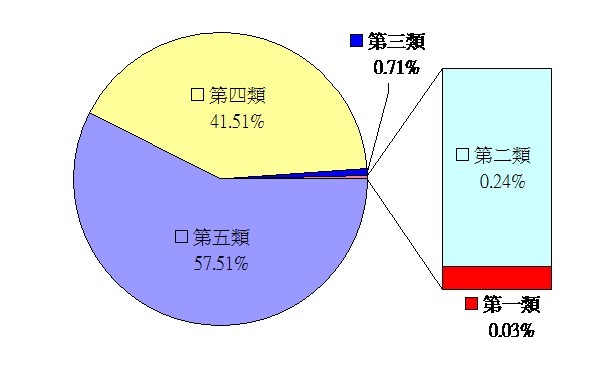 各類人工邊坡比例分布圖