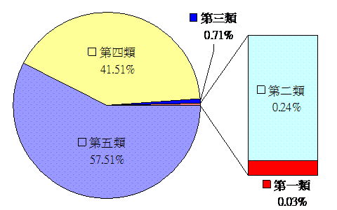各類人工邊坡比例分布圖