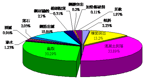 北市山坡地人工邊坡異常徵兆