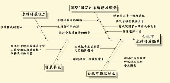 圖 2 ：臺北市永續發展願景之研訂構想圖 