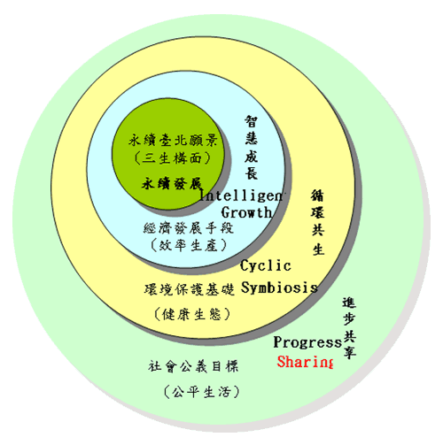 圖 1 ：臺北市永續發展願景之環境、社會與經濟關係意象圖 