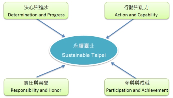 圖 3 ：臺北市政府永續發展願景的宣示與承諾 