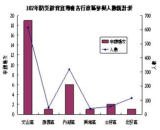 102年防災教育宣導會各行政區參與人數統計表