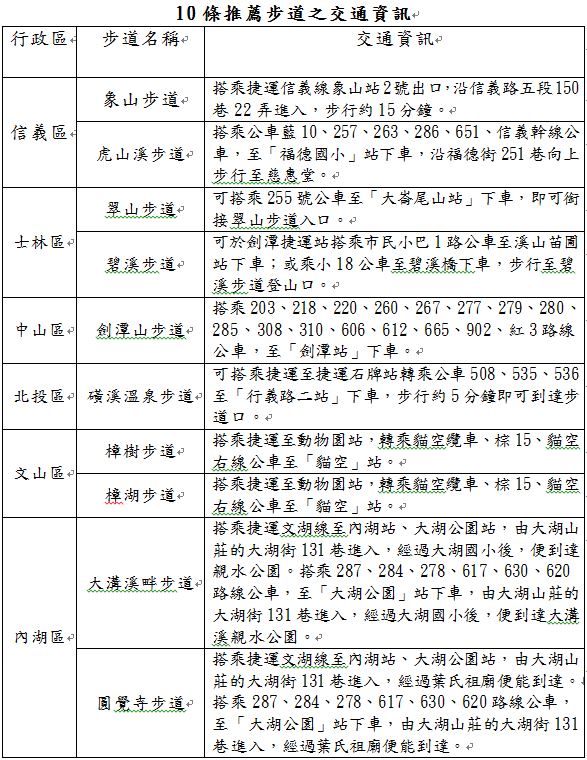 10條推薦步道之交通資訊