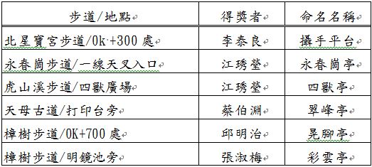 涼亭平台命名優選名單