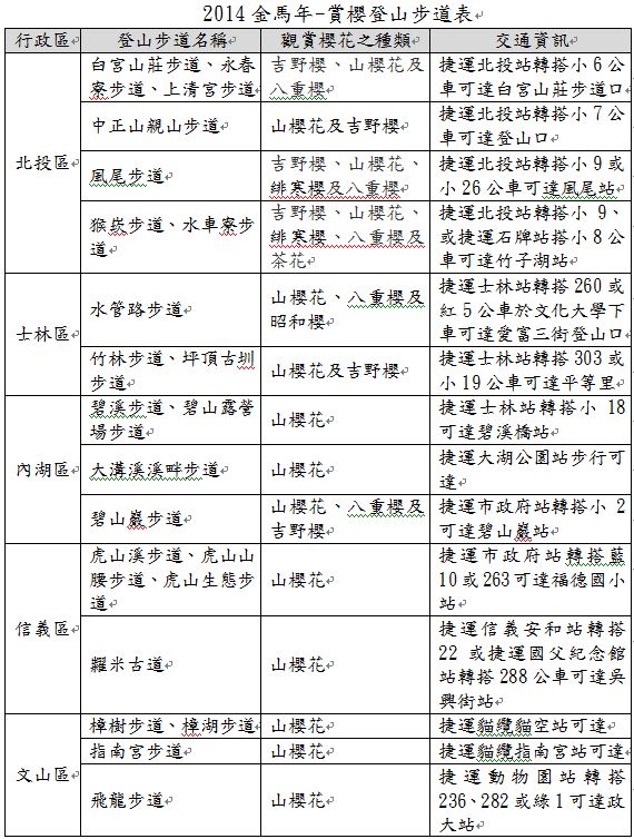 2014金馬年-賞櫻登山步道表